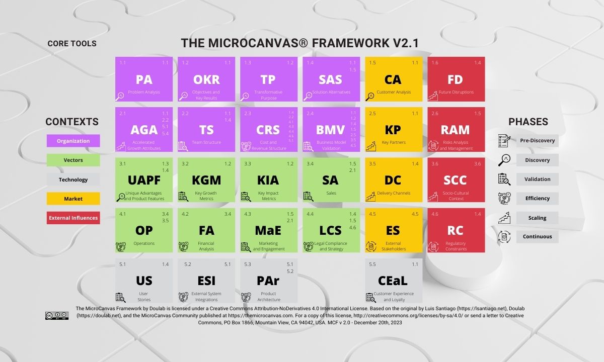 MicroCanvas Framework v2.2, canvases modulares para la innovación.